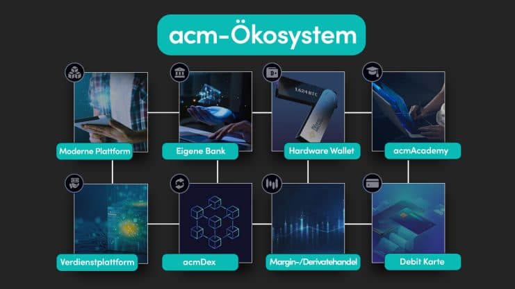 Diagramm, das das All Crypto Mechanics (acm)-Ökosystem mit Symbolen und Beschriftungen für Plattform, Bank, Hardware-Wallet, Akademie, Ertragsplattform, acmDex, Margin-Trading und Debitkarte zeigt.
